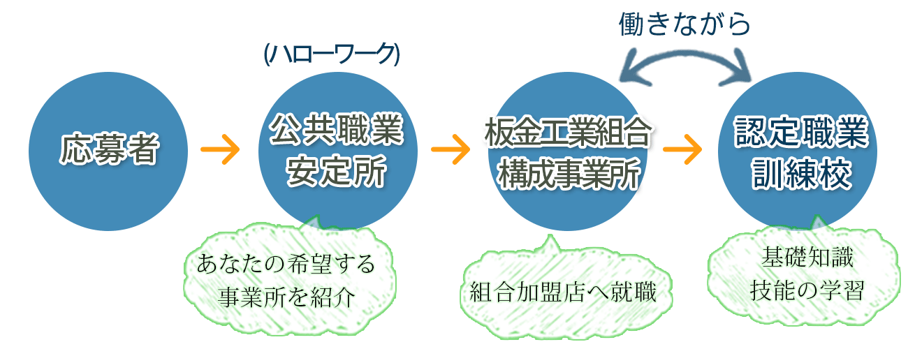応募手続きの流れ